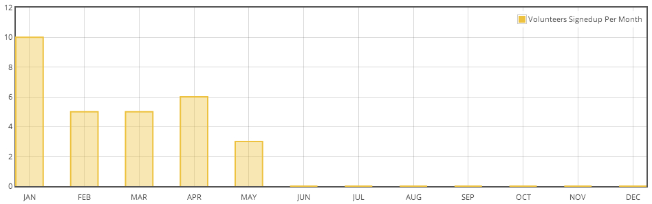 Bar graph of volunteers signed up over time